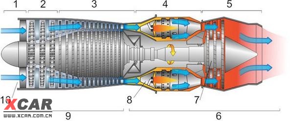 涡喷发动机分为离心式与轴流式两种,离心式由英国人弗兰克·惠特尔