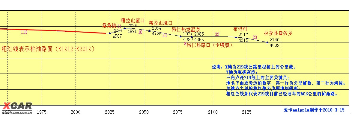 新藏线全程关键点海拔,公路桩里程数,已经通车柏油路,各点间距离等