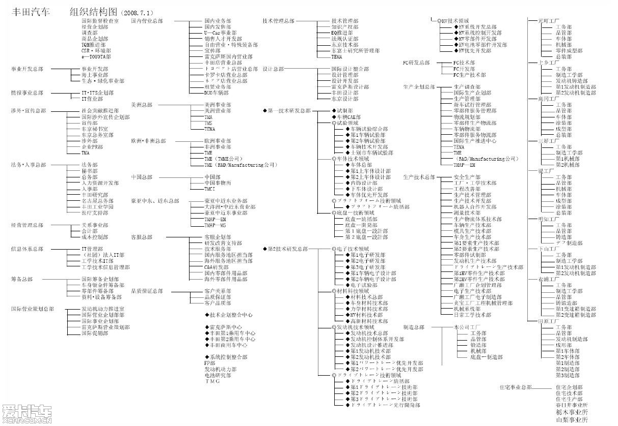 【图】丰田汽车组织结构图_1_rav4荣放论坛_爱卡汽车