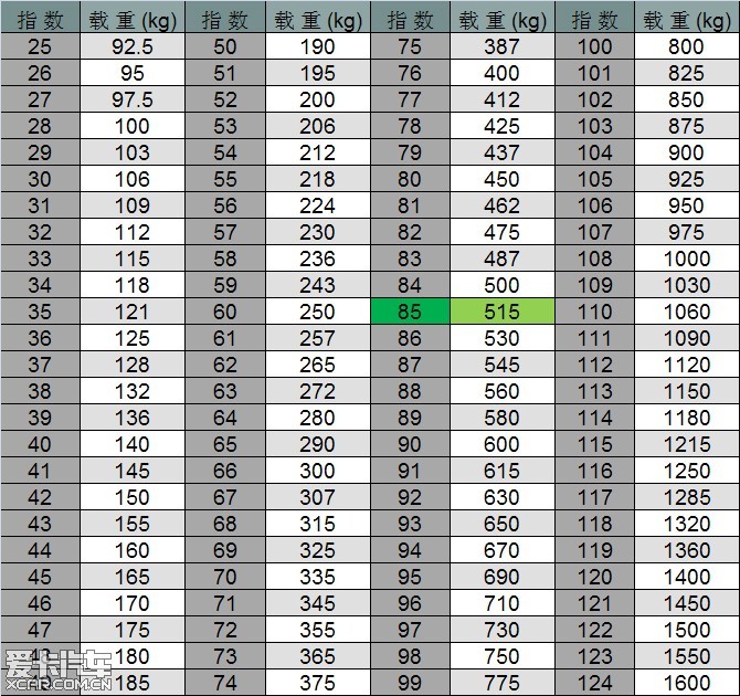 轮胎载重指数对照表:(凯越原装轮胎的载重指数是85)