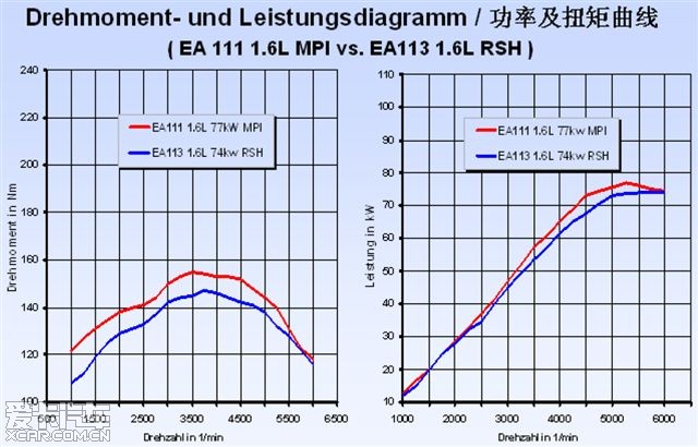 6发动机的功率曲线图?