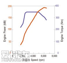 森林人SE发动机性能曲线图分析发动机性能特