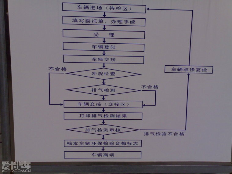 杭州车辆年检流程