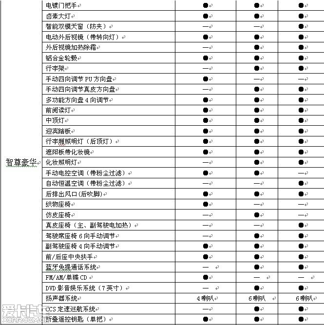 哈佛h6"参数 配置"抢先看!惊叹esp与h6无缘!