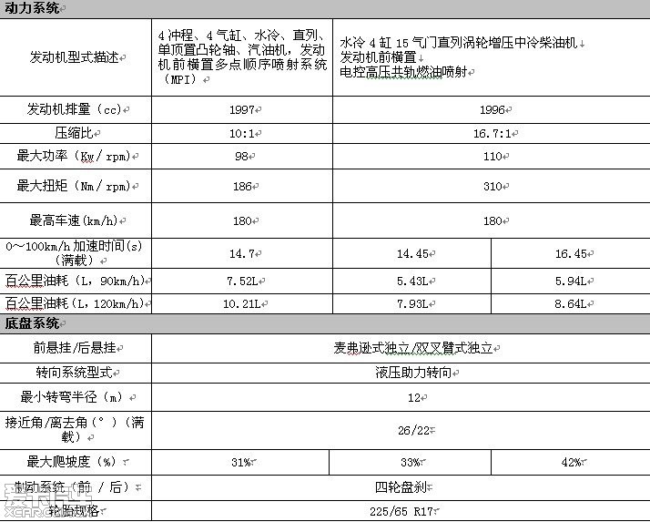 哈佛h6"参数 配置"抢先看!惊叹esp与h6无缘!