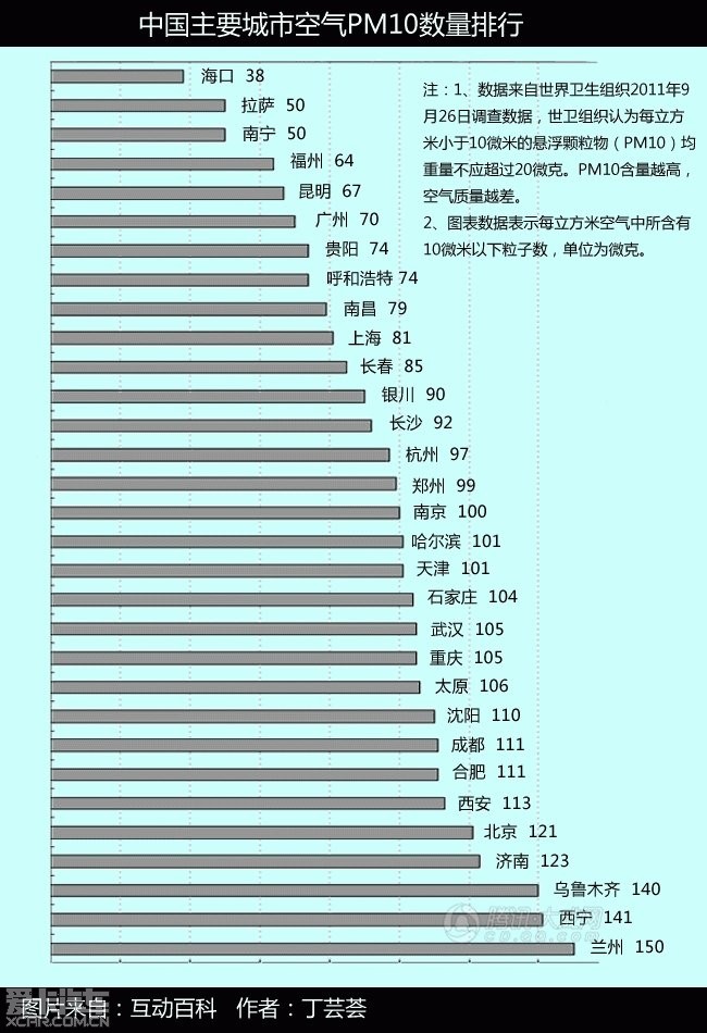中国主要城市空气PM10数量排行_四川汽车论