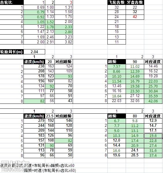 以下为转贴:  -----------------------  山地车不同齿比/踏频的速度