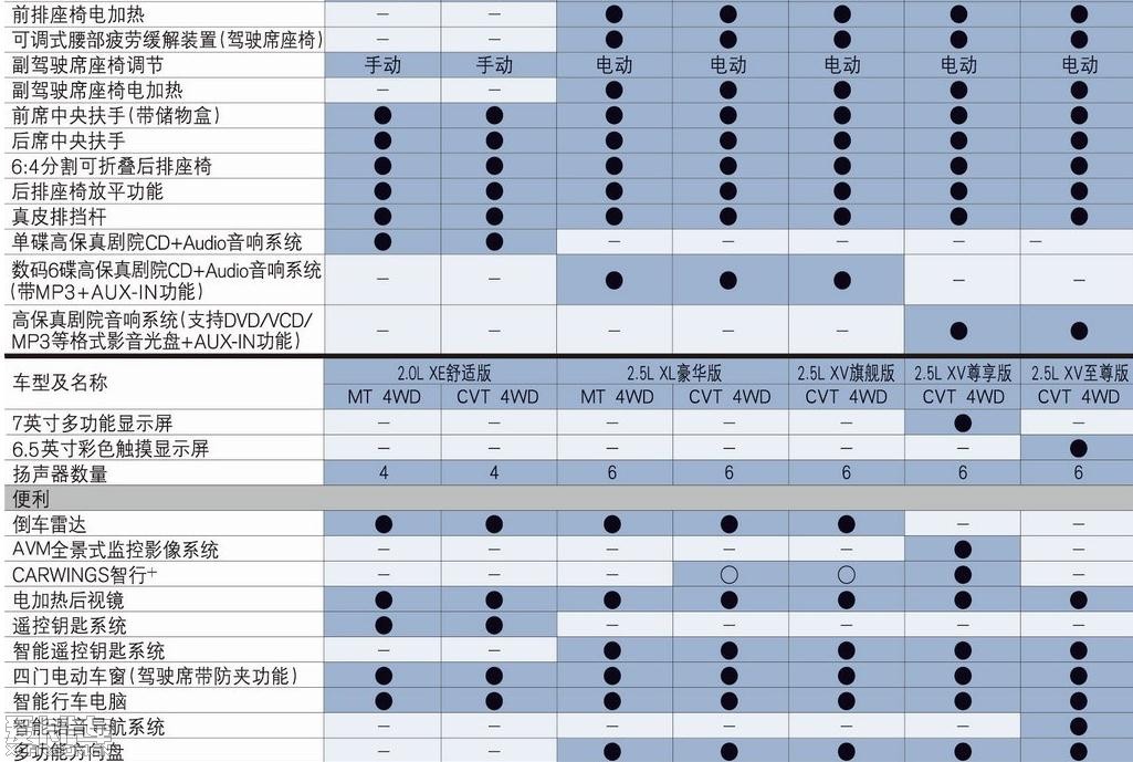 官方新奇骏配置表