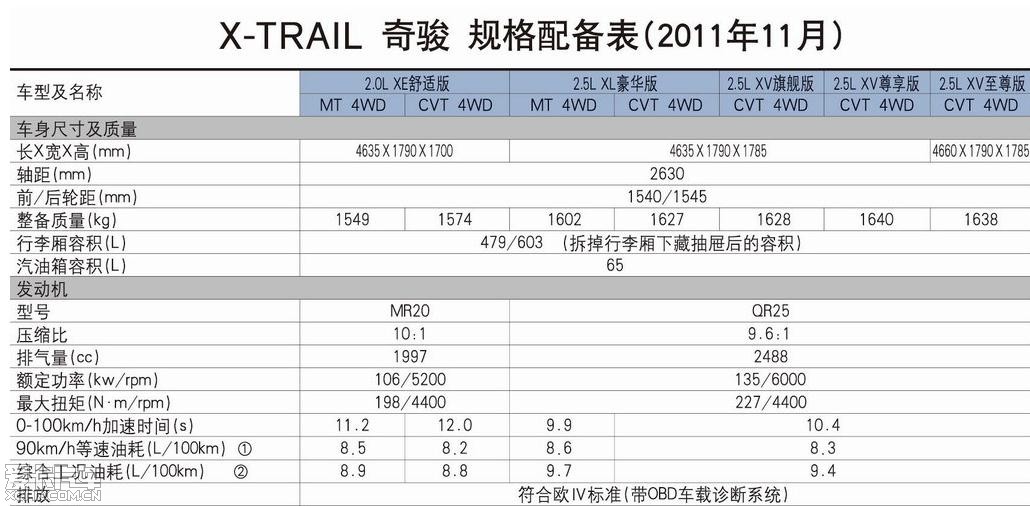 官方新奇骏配置表(1/5)