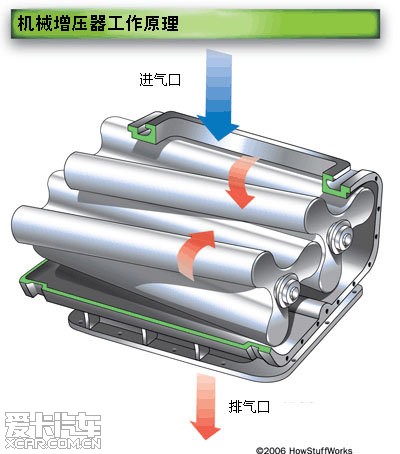 机械增压器和涡轮增压器_北京汽车论坛_XCA