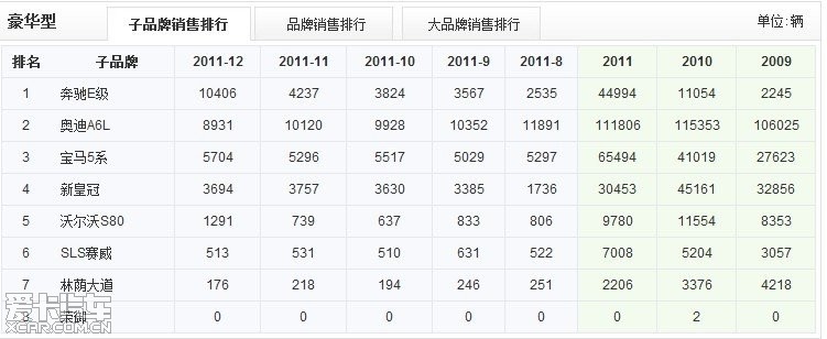 年底盘点:豪华车型销售数据对比 - 奔驰E级论坛