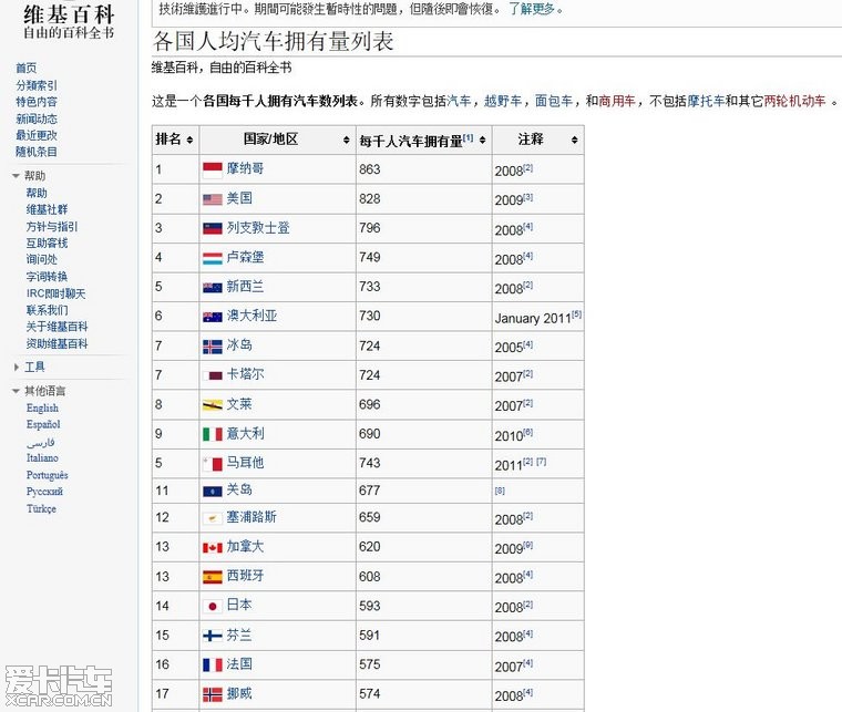 各国人均汽车拥有量列表,2011年底世界各国G