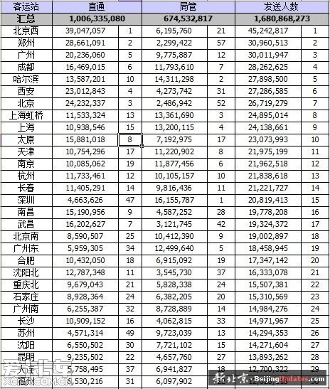 2011年全国各大火车站客流量排名!_上海汽车