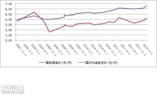 国际国内油价对比曲线图,太tm暴利了!