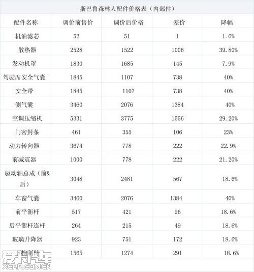 斯巴鲁零配件价格下调 看降幅及竞品pk