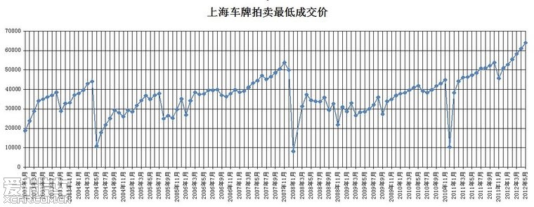 下一次上海车牌价格的暴跌将宣告中国经济与中