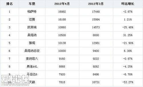 销售数据说明,本田没落已成趋势了_深圳汽车论