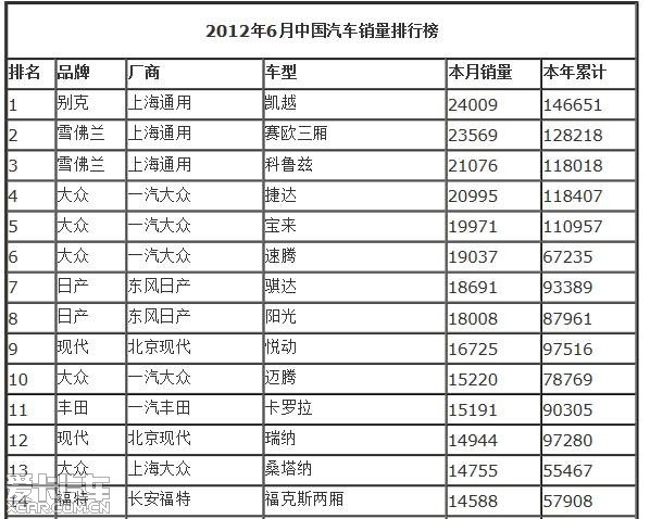 2012年6月中国汽车销量排行榜_ix35论坛_XC