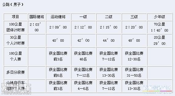 自行车运动员技术等级标准 - 自行车论坛 - XC