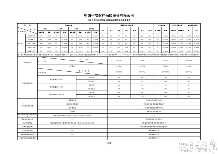 平安上海分公司电话销售专用机动车辆保险基准