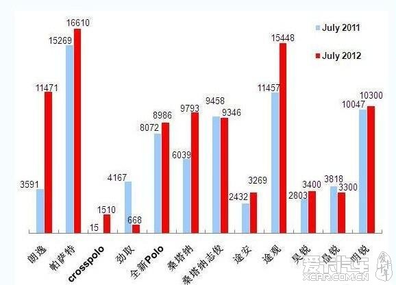 上海大众1-7月销量排名第三_途安论坛_XCAR