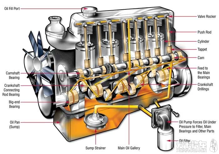 这是一些的发动机润滑油油路图