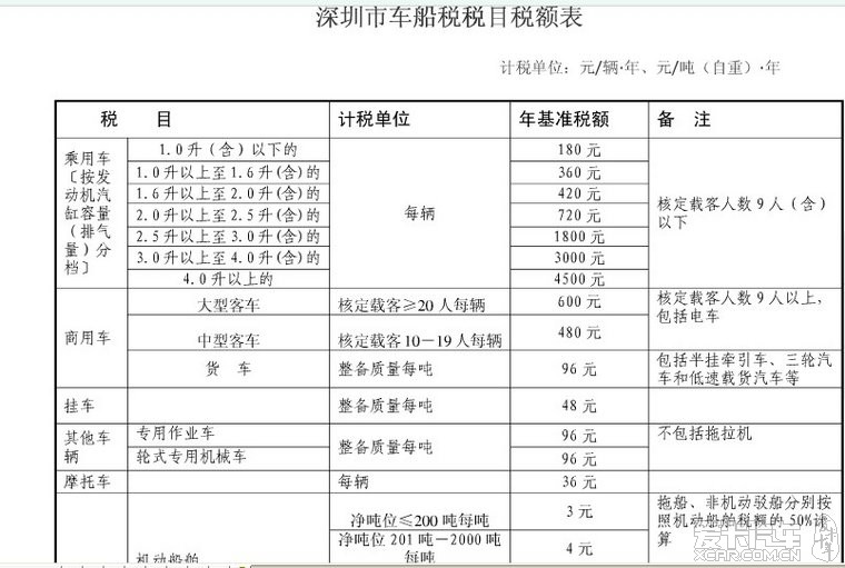 请问深圳3.5排量车船税如何交?_第3页_深圳汽