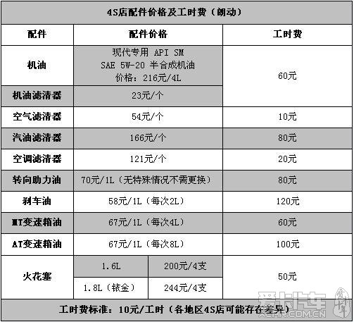 【保养】朗动保养手册_朗动论坛_xcar 爱卡汽车俱乐部