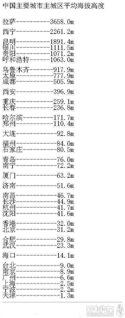 中国主要城市主城区平均海拔高度_北京汽车论