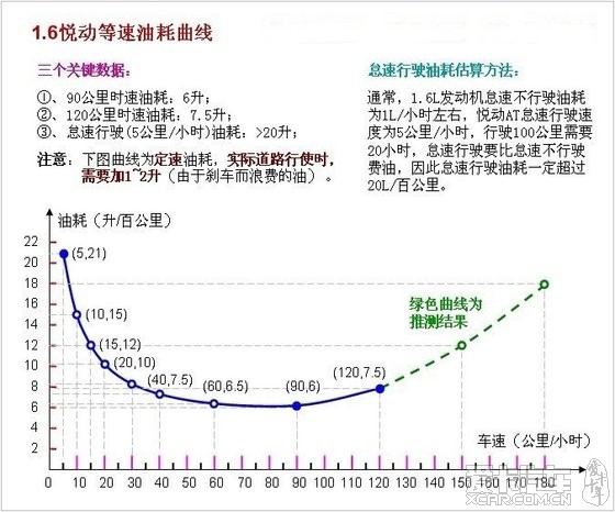 悦动等速油耗图