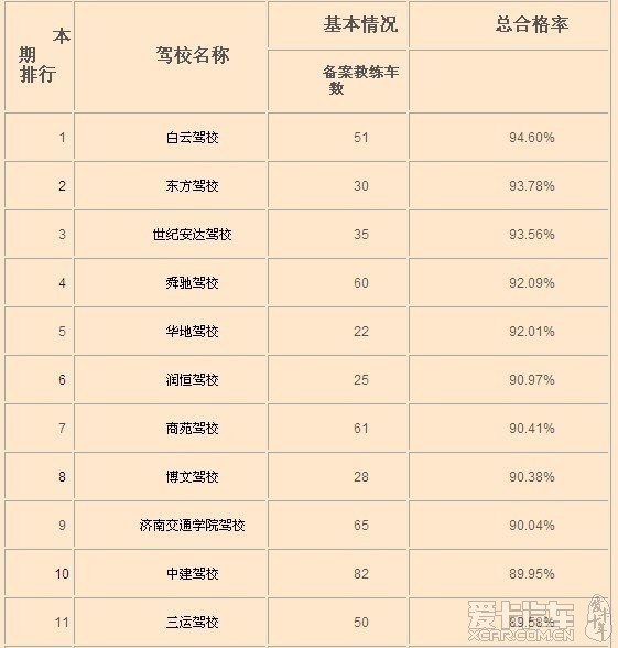 2012年济南市区驾校考试质量排行榜12月份_山