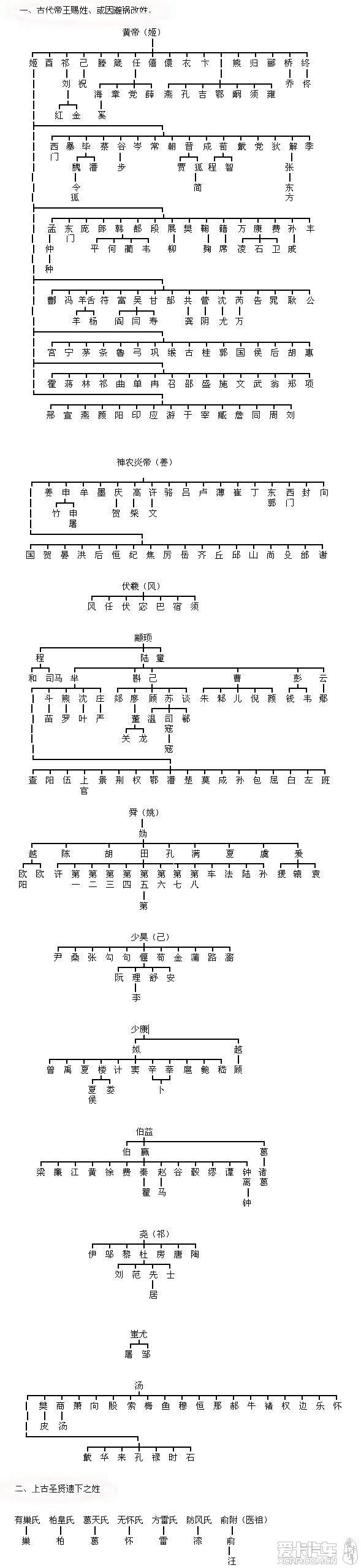 汉民族姓氏血统图,查查你是哪个分支滴