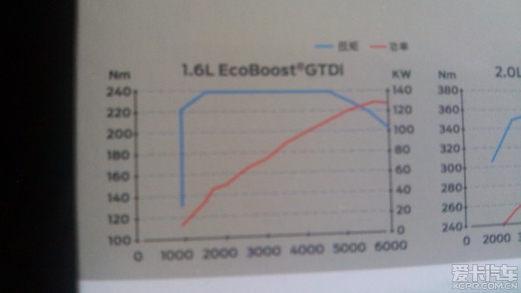 翼虎1.6T 2.0T 发动机官方工况图(2.25更新2款