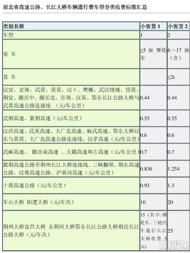 湖北省高速公路、长江大桥车辆通行费车型分类