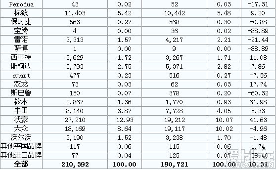 2013年1-2月英国乘用车销量统计(分品牌)_北京