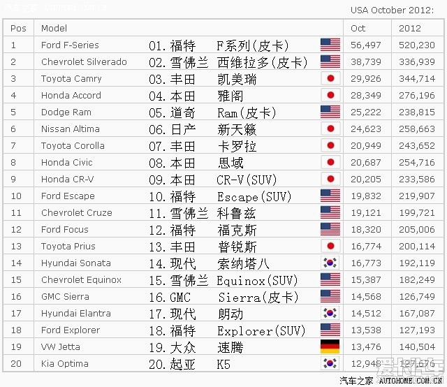 美国汽车销量排行榜(有一张是香港的)_北京汽