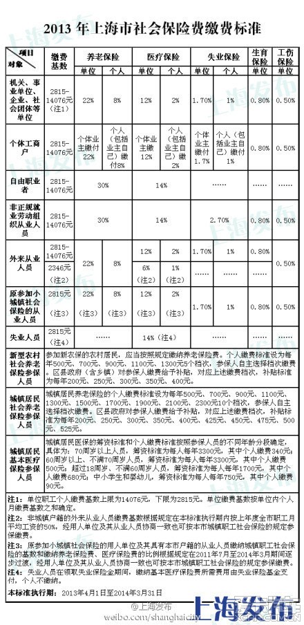 2013年上海市社保缴费标准公布:最高14076元