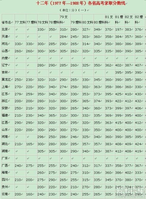 全国历年参加高考人数和录取人数统计(1977年