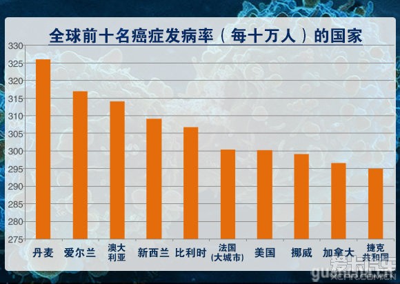 看癌症高发病率国家,中国排第几_北京汽车论坛