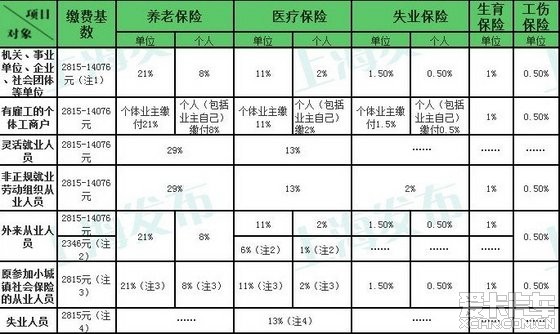 上海社保缴费新标准出炉,10月1日起执行,看看
