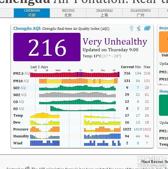 成都空气质量指数 178中度污染(美使馆10月3日