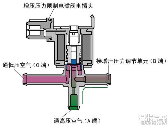 涡轮增压系统结构及原理.介绍n75,n249如何工作 呕心搜集!大家共享!