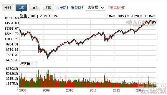 美国三大指数2008年以来的日k线图_谈股论金