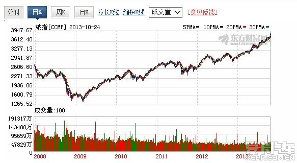 美国三大指数2008年以来的日k线图_谈股论金