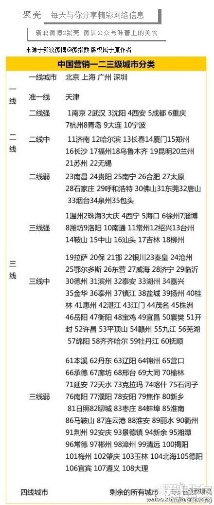 中国营销一,二,三线城市分类列表_四川汽车论