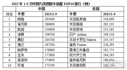 2013年1-9月中国与美国轿车销售TOP10排行_