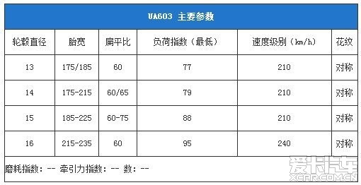 除了13寸外,其他尺寸的规格都有很多,这款轮胎适配的主要还是紧凑型车