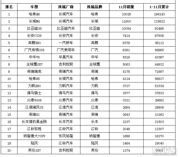 2013年11月中国自主品牌SUV销量排行榜1-20