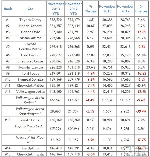 2013年美国最全面的车辆销售排行榜_上海汽车