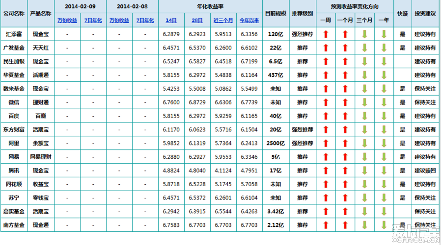 互联网理财产品收益率排名 2014-02-08_四川汽